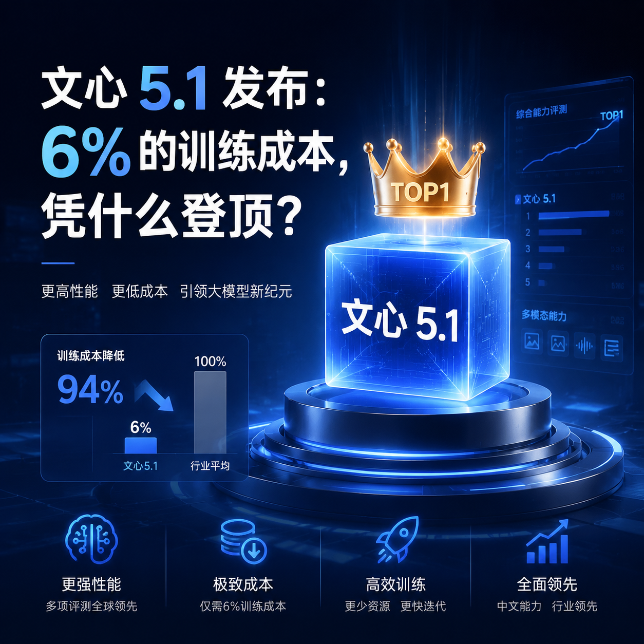 文心5.1发布:6%的训练成本,凭什么登顶?