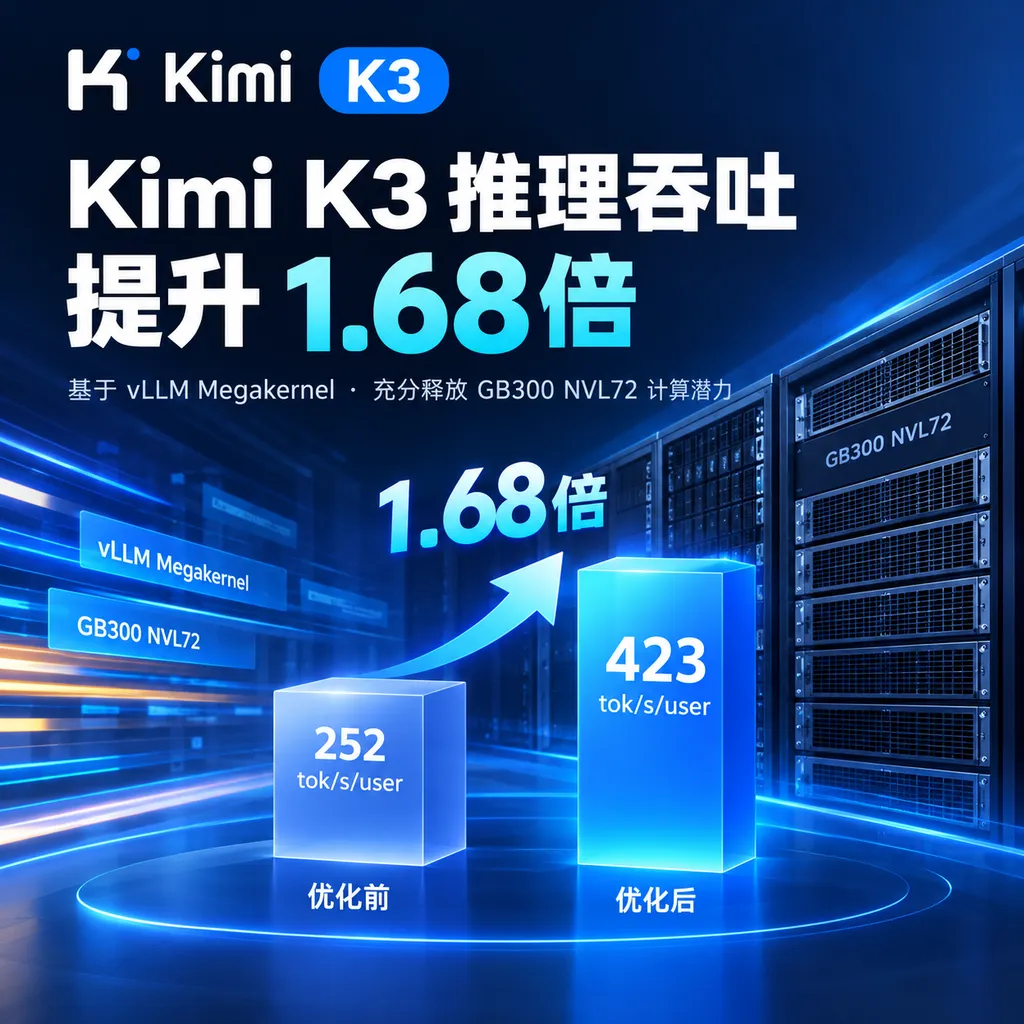 Kimi K3推理吞吐提升1.68倍