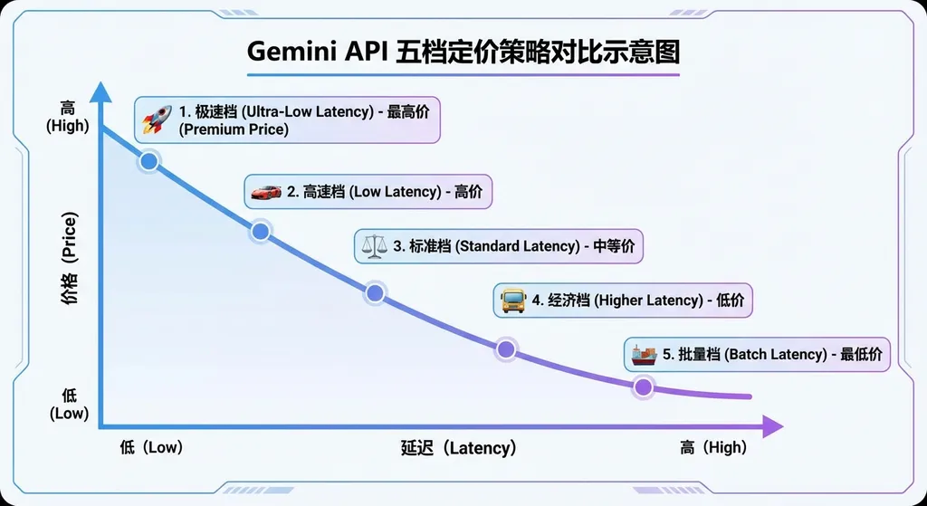 Gemini API 五档定价策略对比示意图,横轴为延迟从低到高,纵轴为价格从低到高,标注五个档位的位置关系