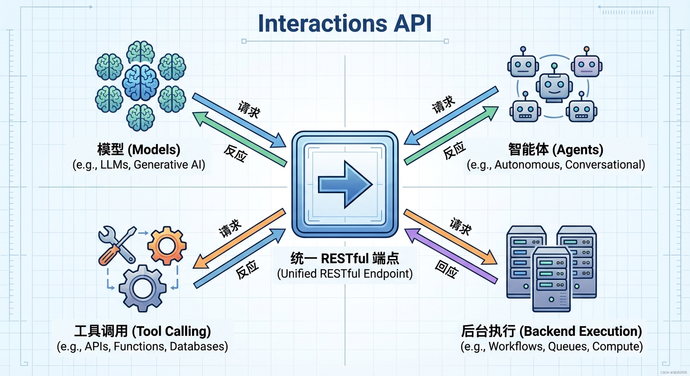 Interactions API 架构示意图，展示统一 RESTful 端点如何连接模型、智能体、工具调用和后台执行