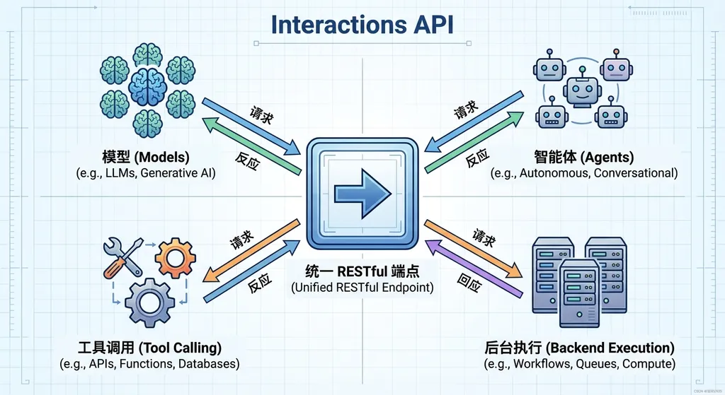Interactions API 架构示意图,展示统一 RESTful 端点如何连接模型、智能体、工具调用和后台执行