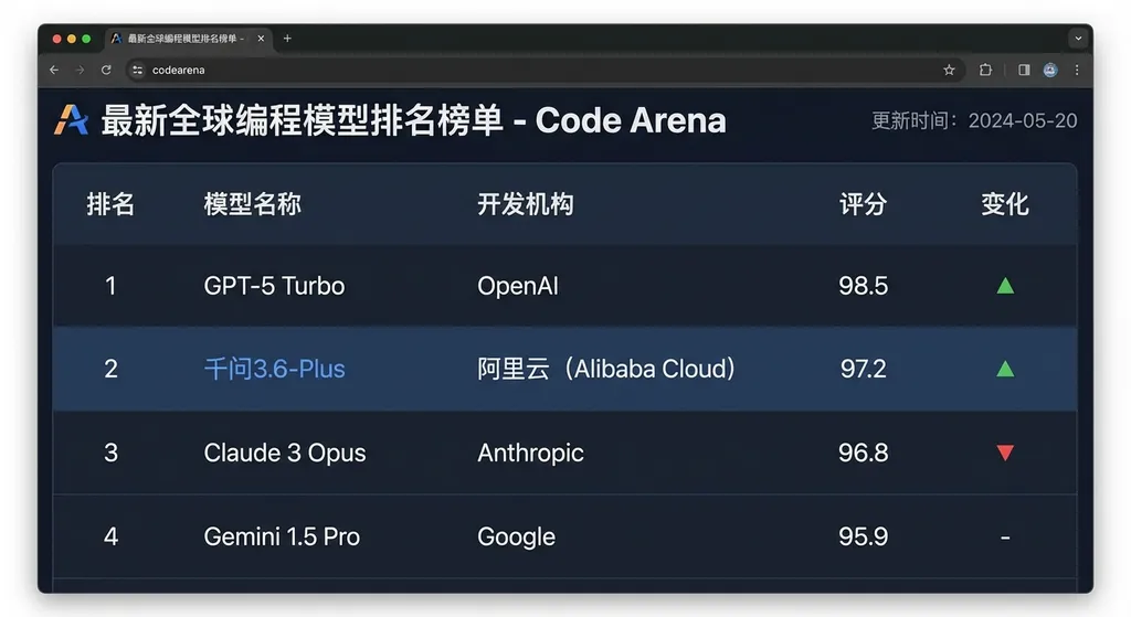 Code Arena 最新全球编程模型排名榜单截图,千问3.6-Plus位列第二