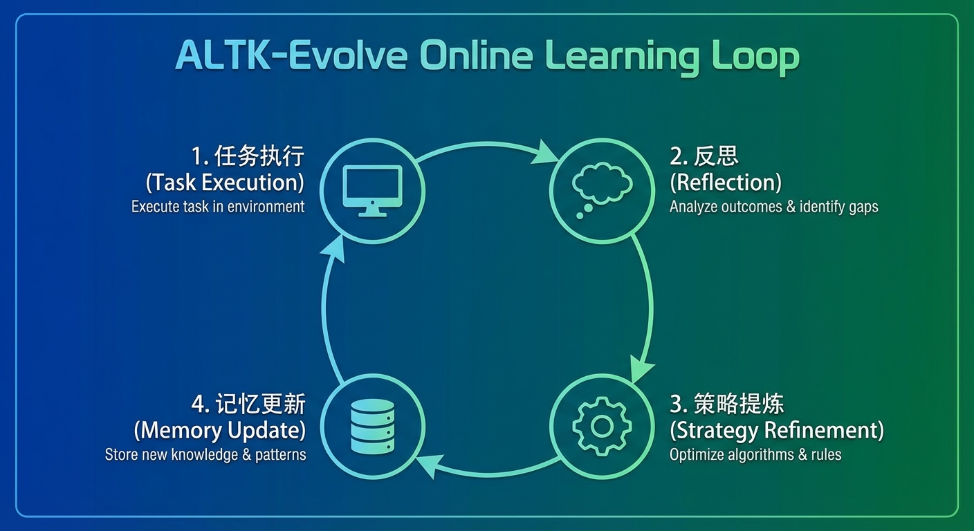 ALTK-Evolve 在线学习循环示意图，展示任务执行、反思、策略提炼、记忆更新的闭环流程