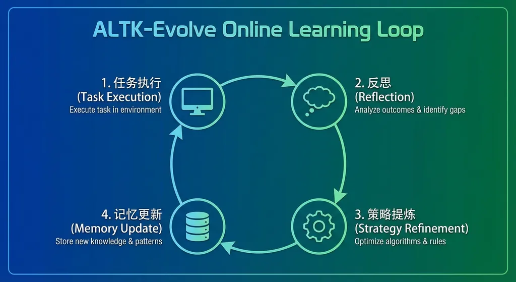 ALTK-Evolve 在线学习循环示意图,展示任务执行、反思、策略提炼、记忆更新的闭环流程