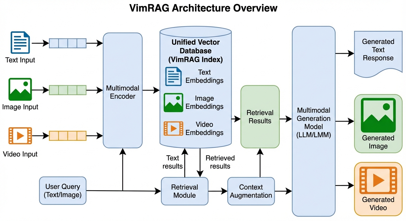 VimRAG 架构总览图,展示文本、图像、视频三种模态的统一检索与生成流程