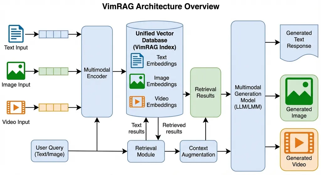 VimRAG 架构总览图,展示文本、图像、视频三种模态的统一检索与生成流程