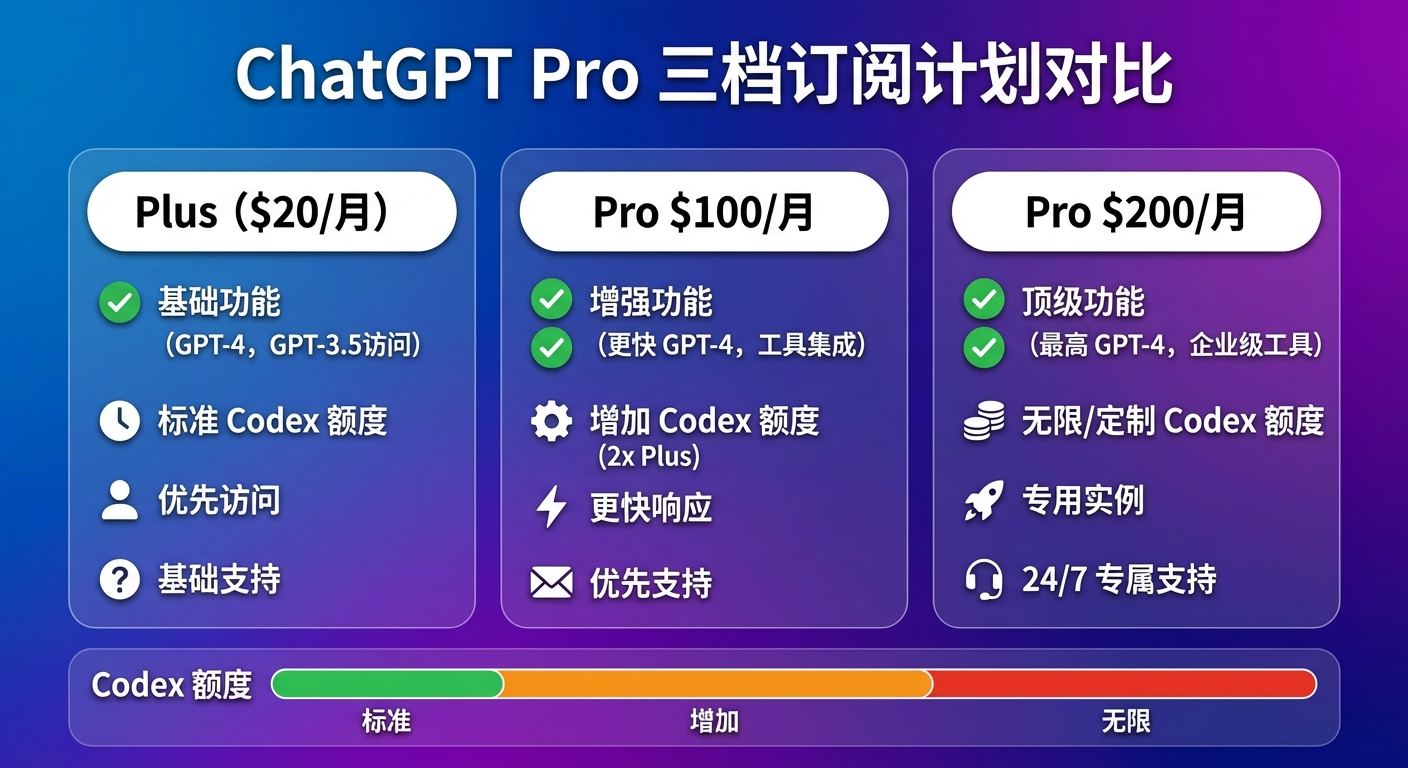 ChatGPT Pro 三档订阅计划对比图，展示 Plus/Pro $100/Pro $200 的功能与 Codex 额度差异