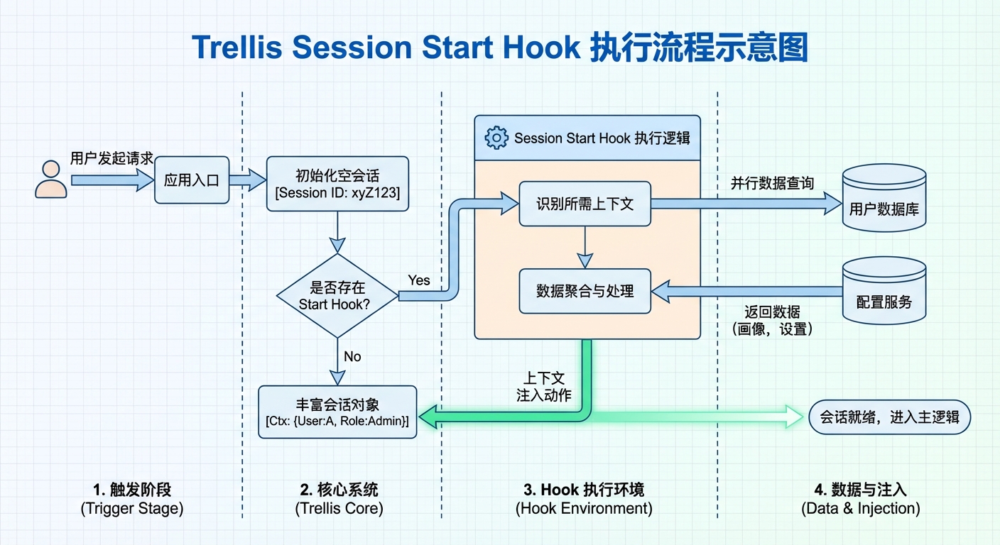 Trellis Session Start Hook 执行流程示意图，展示从会话启动到上下文注入的完整链路