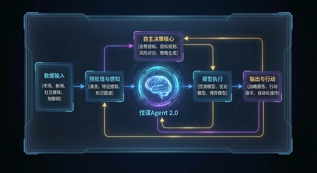 伐谋Agent 2.0工作流程示意图,展示从数据输入到模型输出的自主决策链路