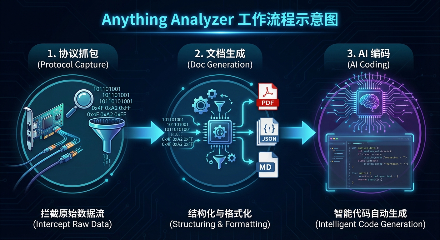 Anything Analyzer 工作流程示意图：从协议抓包到文档生成再到 AI 编码的三步流程