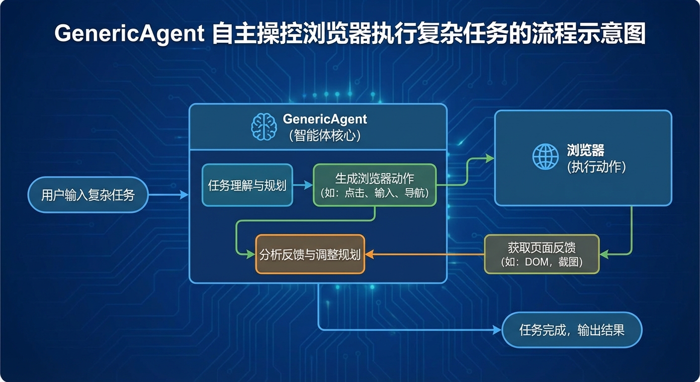 GenericAgent 自主操控浏览器执行复杂任务的流程示意图