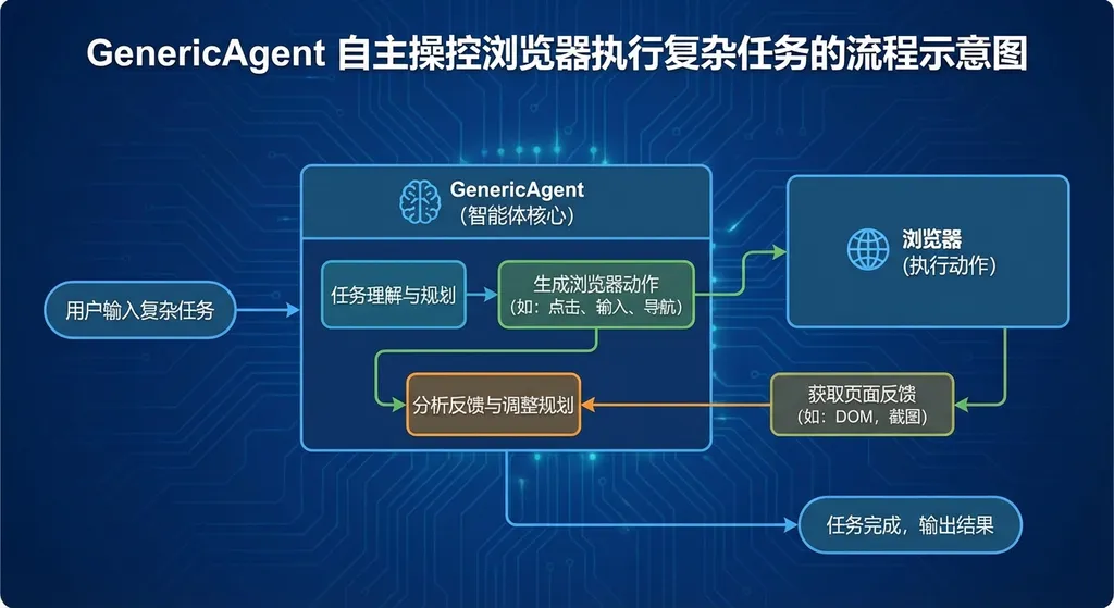 GenericAgent 自主操控浏览器执行复杂任务的流程示意图