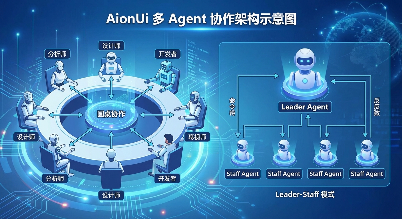 AionUi 多 Agent 协作架构示意图,展示圆桌、Leader-Staff 等不同模式