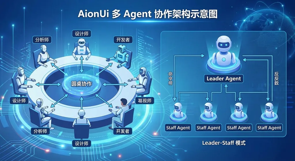 AionUi 多 Agent 协作架构示意图,展示圆桌、Leader-Staff 等不同模式