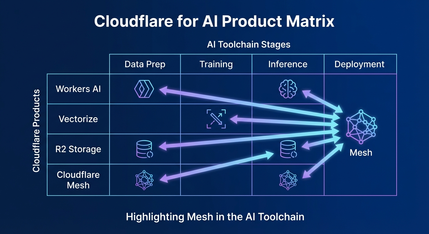 Cloudflare for AI 产品矩阵图，展示 Mesh 在整个 AI 工具链中的位置