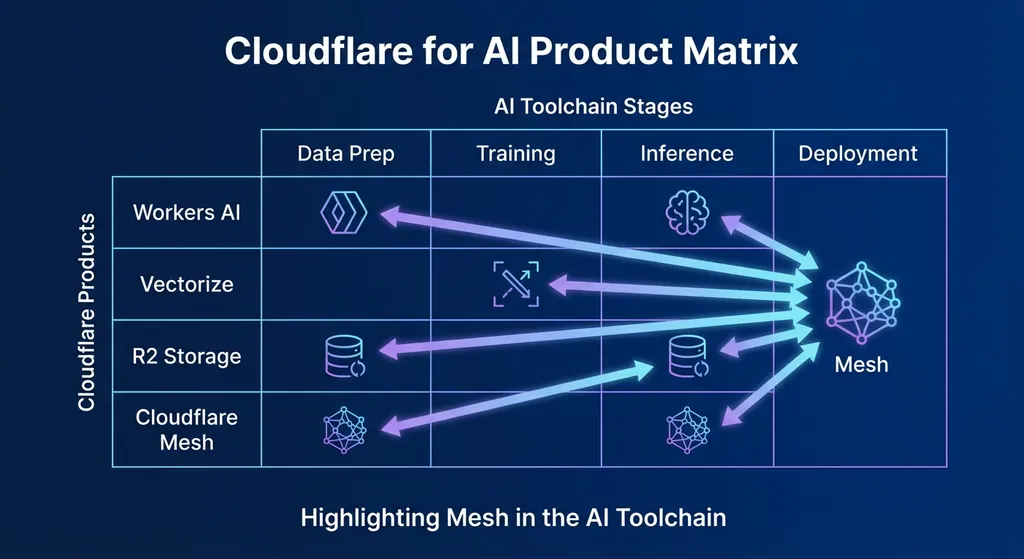 Cloudflare for AI 产品矩阵图,展示 Mesh 在整个 AI 工具链中的位置