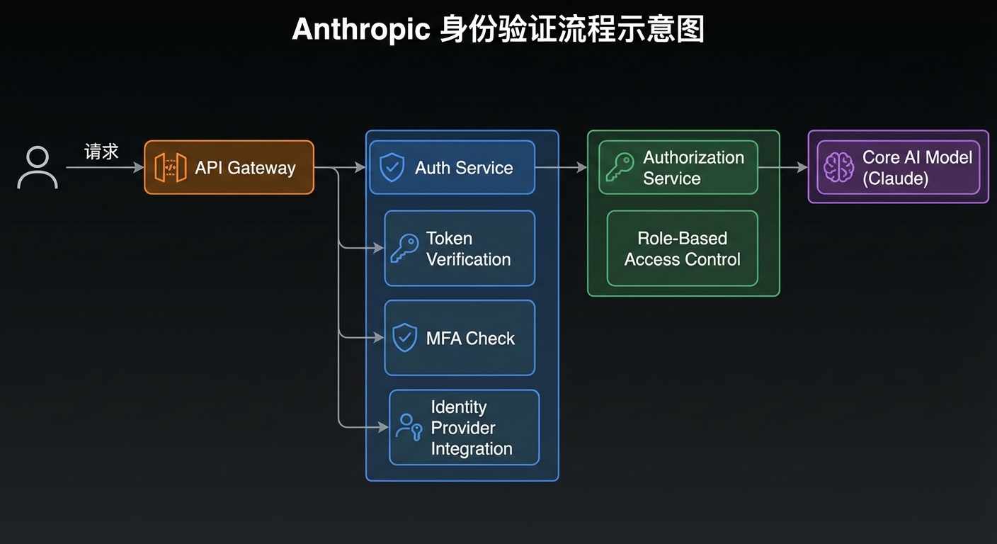 Anthropic 身份验证流程示意图
