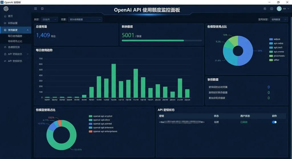 OpenAI API 使用额度监控面板示意图