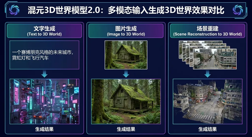混元3D世界模型2.0多模态输入生成3D世界的效果对比图,展示文字生成、图片生成和场景重建三种模式