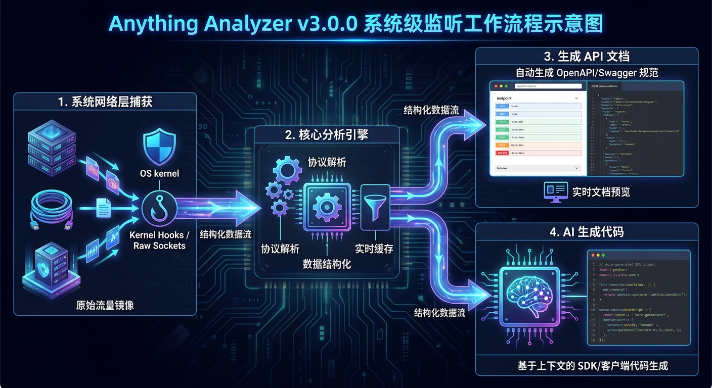 Anything Analyzer v3.0.0 系统级监听工作流程示意图，展示从系统网络层捕获请求到生成 API 文档再到 AI 生成代码的完整链路