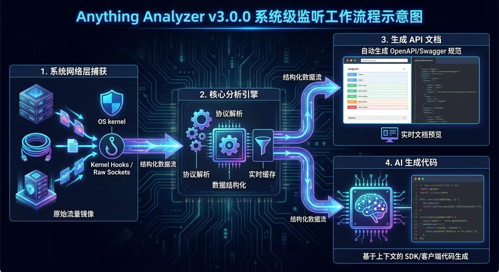 Anything Analyzer v3.0.0 系统级监听工作流程示意图,展示从系统网络层捕获请求到生成 API 文档再到 AI 生成代码的完整链路