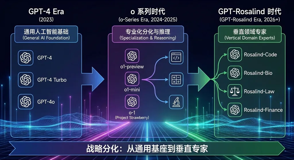 OpenAI 模型产品线演进时间线,从 GPT-4 到 o 系列到 GPT-Rosalind,展示从通用到垂直的战略分化