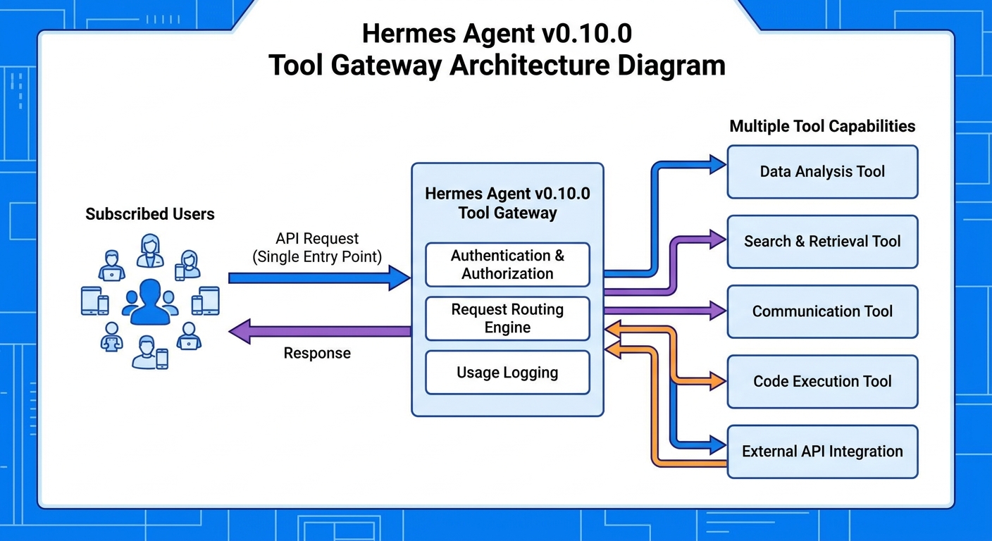 Hermes Agent v0.10.0 Tool Gateway 架构示意图，展示订阅用户通过单一入口调用多种工具能力的流程