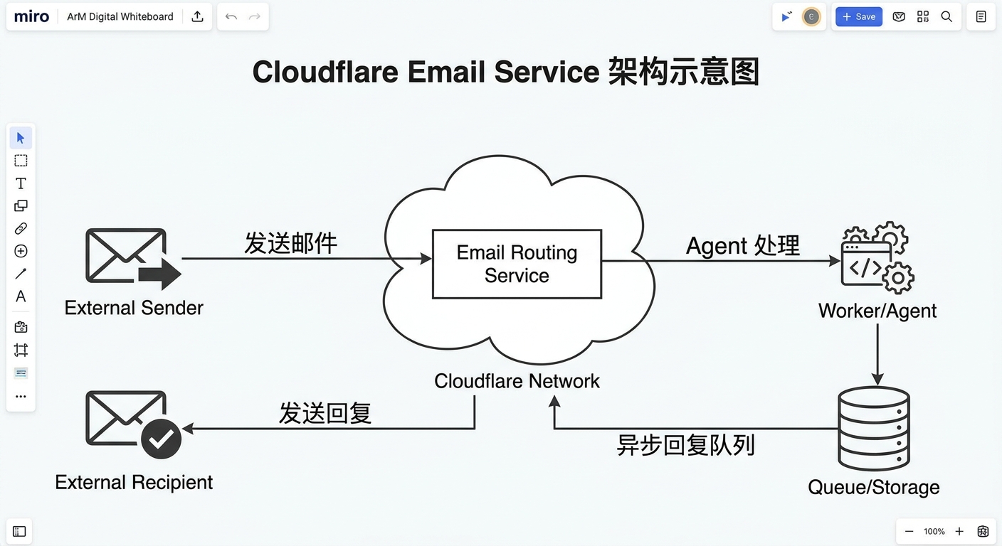Cloudflare Email Service 架构示意图,展示邮件路由、Agent 处理、异步回复的完整流程