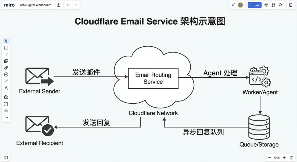 Cloudflare Email Service 架构示意图,展示邮件路由、Agent 处理、异步回复的完整流程
