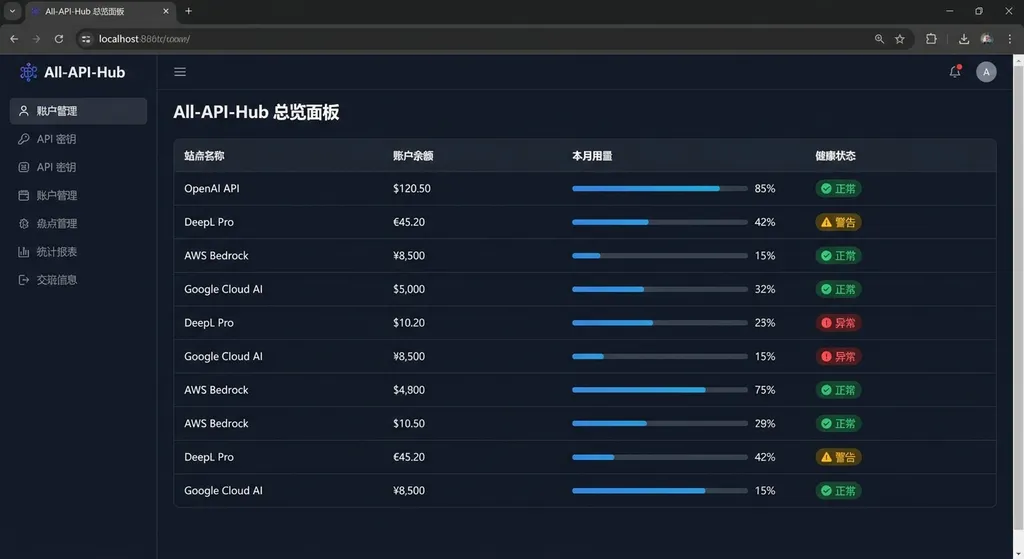 All-API-Hub 多账号总览面板截图,显示不同站点的余额、用量和健康状态