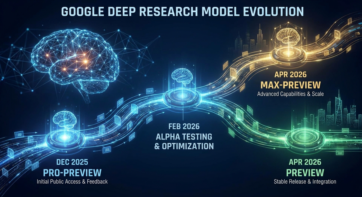 谷歌Deep Research模型演进时间线，从2025年12月的pro-preview到2026年4月的max-preview与preview双版本