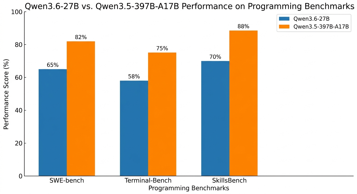Qwen3.6-27B 与 Qwen3.5-397B-A17B 在 SWE-bench、Terminal-Bench、SkillsBench 等编程基准上的对比柱状图