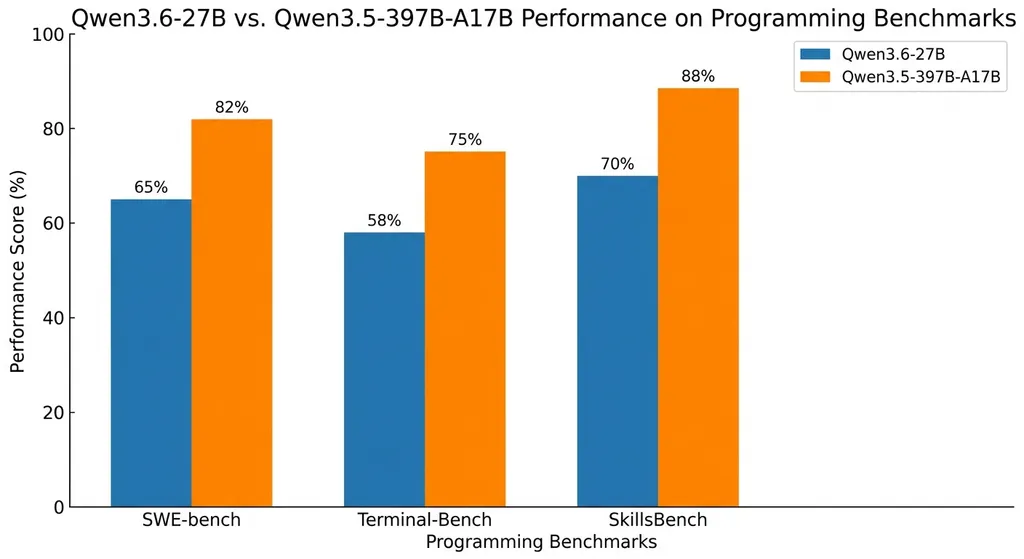 Qwen3.6-27B 与 Qwen3.5-397B-A17B 在 SWE-bench、Terminal-Bench、SkillsBench 等编程基准上的对比柱状图