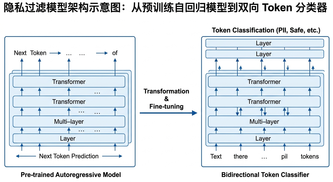 privacy-filter 模型架构示意图，展示从预训练自回归模型到双向 token 分类器的转换过程