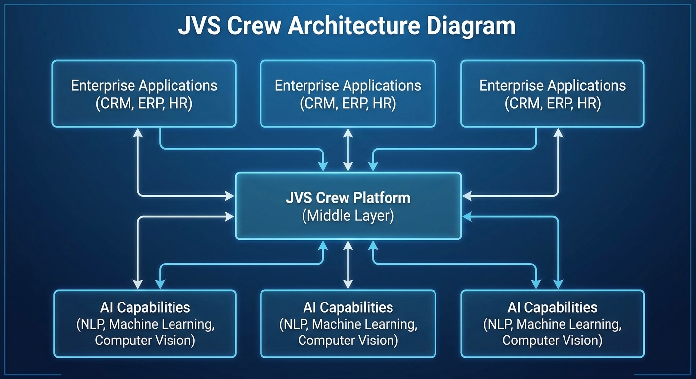 JVS Crew架构示意图,展示平台作为中间层连接企业应用与AI能力的关系
