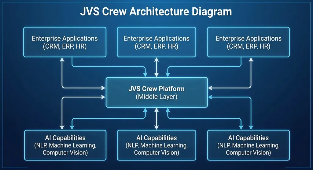 JVS Crew架构示意图,展示平台作为中间层连接企业应用与AI能力的关系