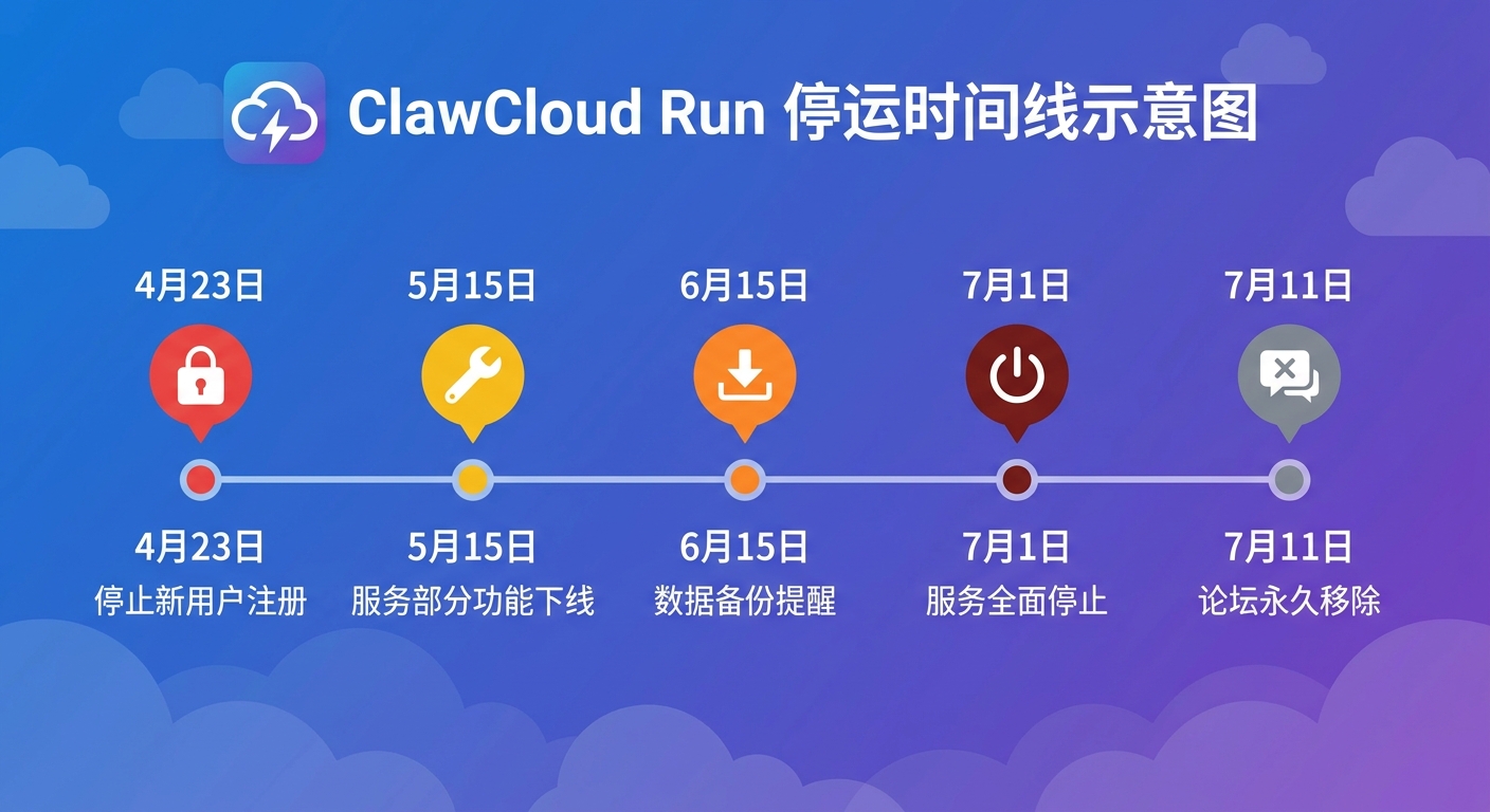 ClawCloud Run 停运时间线示意图，展示从4月23日停止注册到7月11日论坛永久移除的完整节点