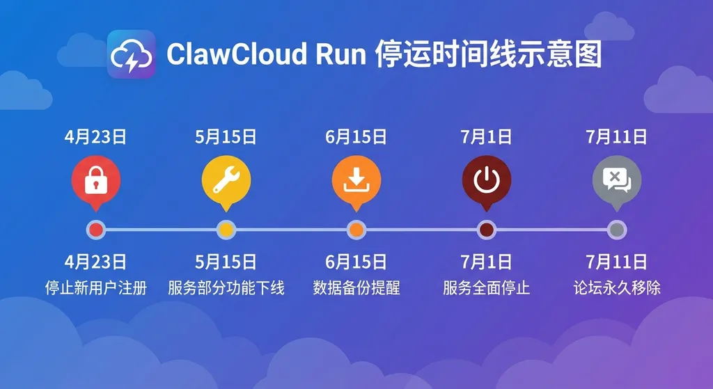 ClawCloud Run 停运时间线示意图,展示从4月23日停止注册到7月11日论坛永久移除的完整节点