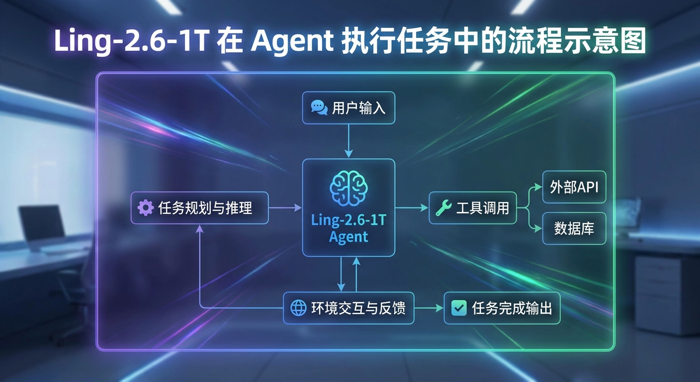 Ling-2.6-1T 在 Agent 执行任务中的流程示意图
