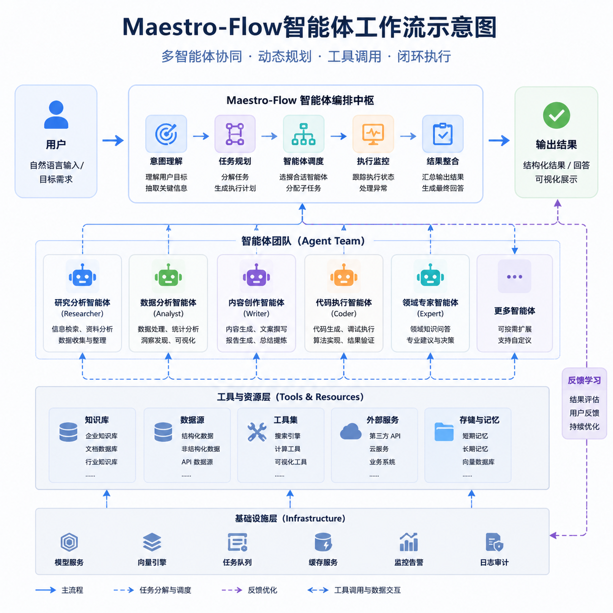 Maestro-Flow智能体工作流示意图