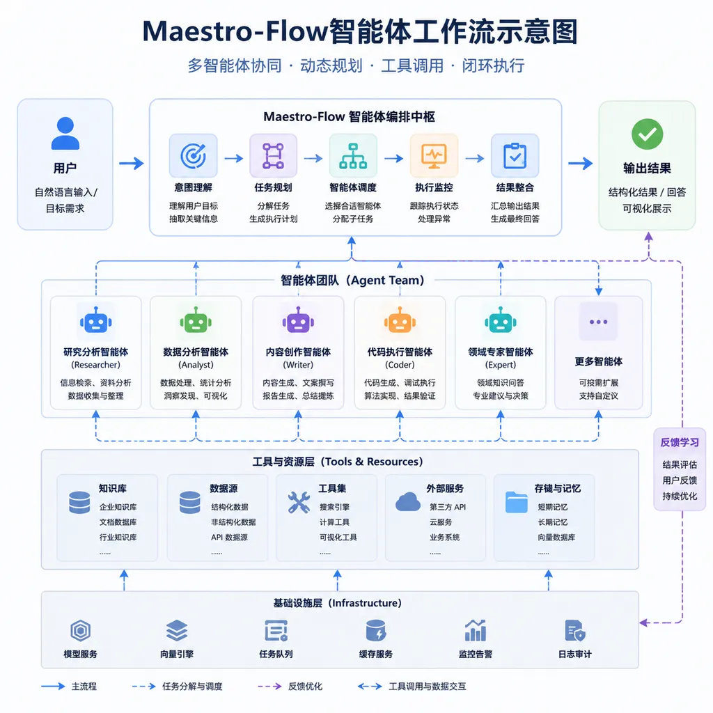 Maestro-Flow智能体工作流示意图