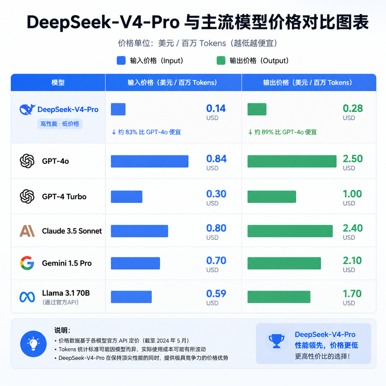 DeepSeek-V4-Pro 与主流模型价格对比图表