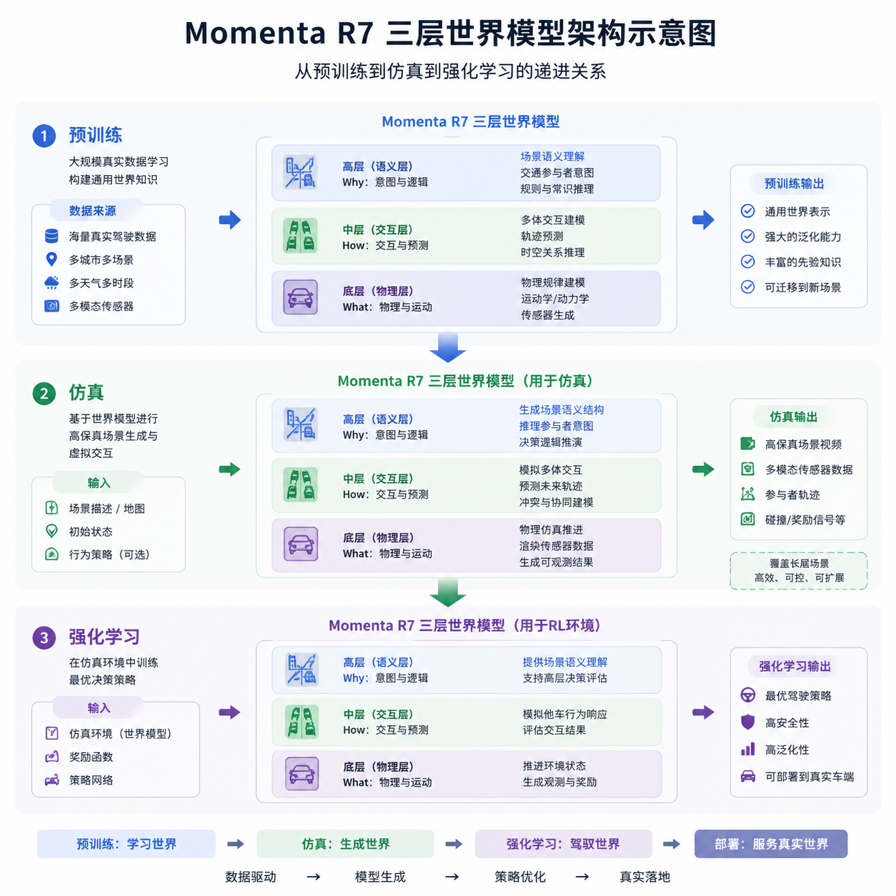 Momenta R7 三层世界模型架构示意图，展示从预训练到仿真到强化学习的递进关系