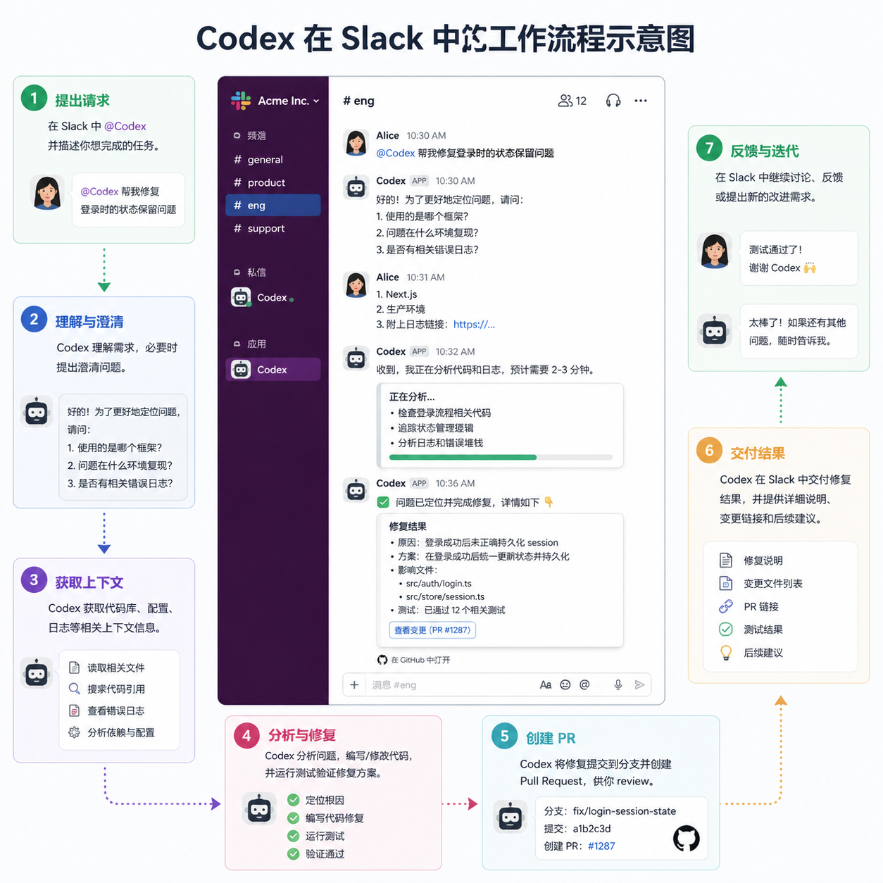 Codex 在 Slack 中的工作流程示意图
