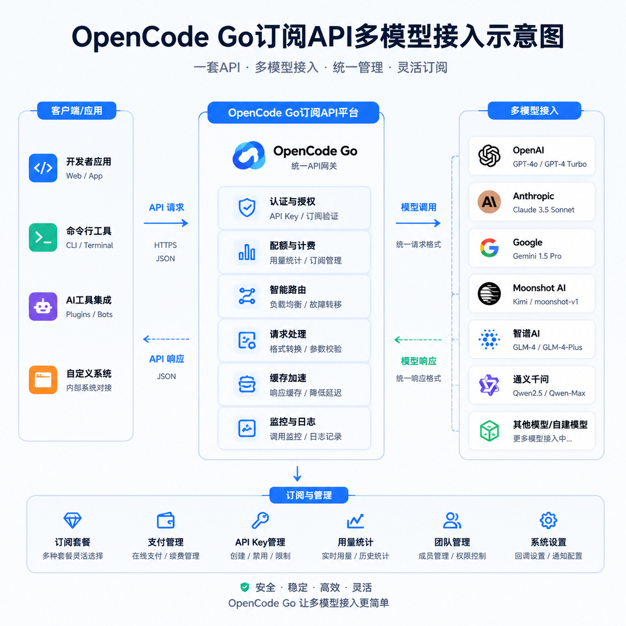 OpenCode Go订阅API多模型接入示意图