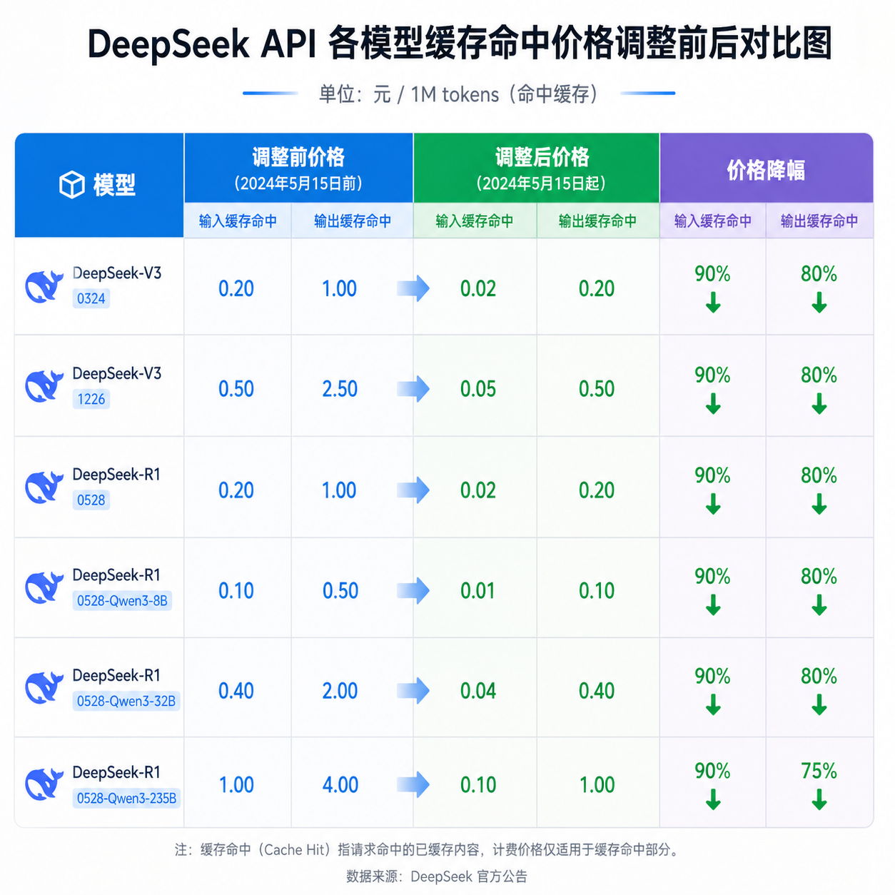 DeepSeek API 各模型缓存命中价格调整前后对比图
