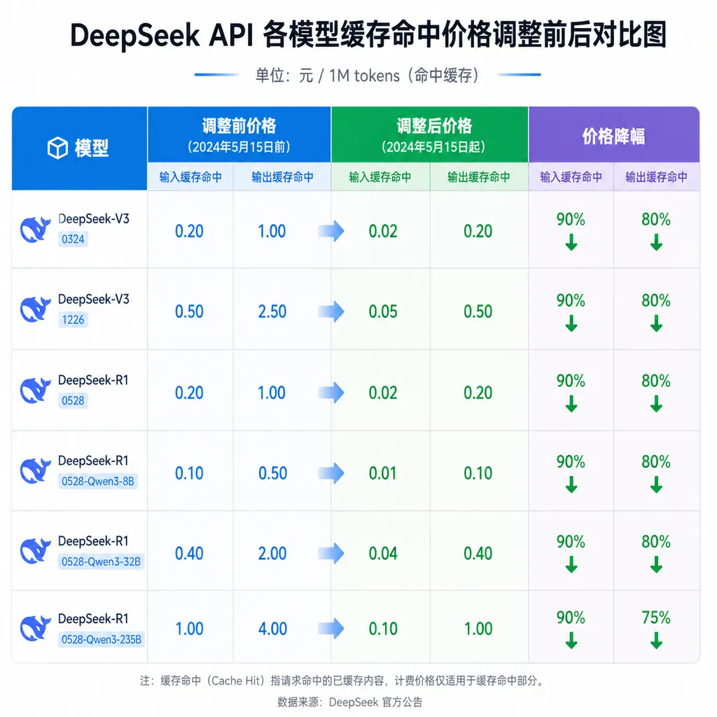 DeepSeek API 各模型缓存命中价格调整前后对比图