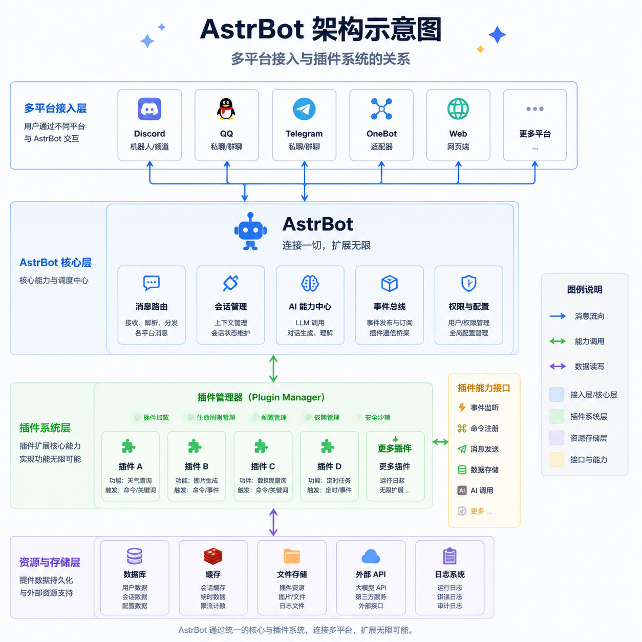 AstrBot 架构示意图，展示多平台接入与插件系统的关系
