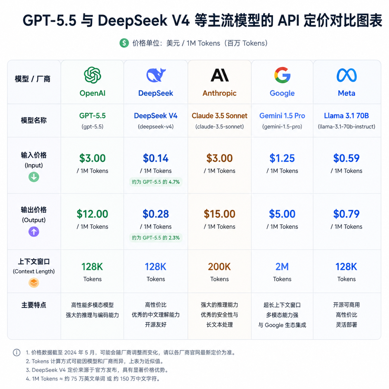 GPT-5.5 与 DeepSeek V4 等主流模型的 API 定价对比图表