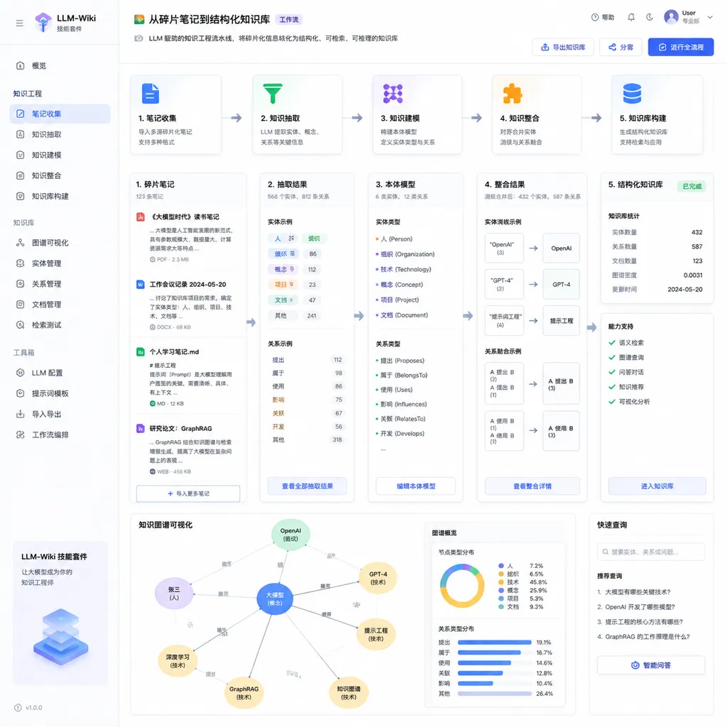 LLM-Wiki 技能套件产品界面截图,展示从碎片笔记到结构化知识库的转化流程